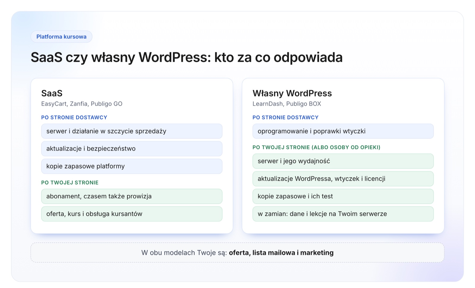 Schemat porównujący dwa modele platformy kursowej: SaaS i własny WordPress, z podziałem odpowiedzialności