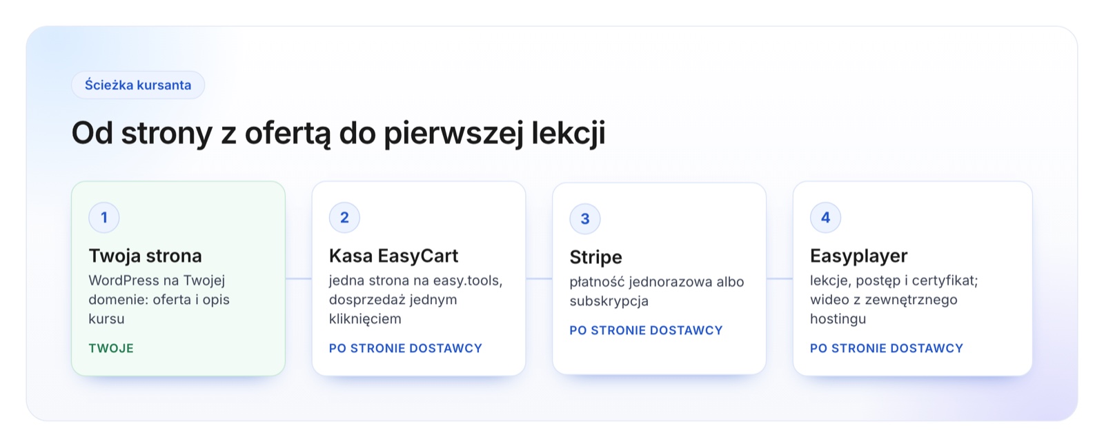 Schemat ścieżki kursanta: strona na WordPressie, kasa EasyCart, płatność Stripe, dostęp w Easyplayer