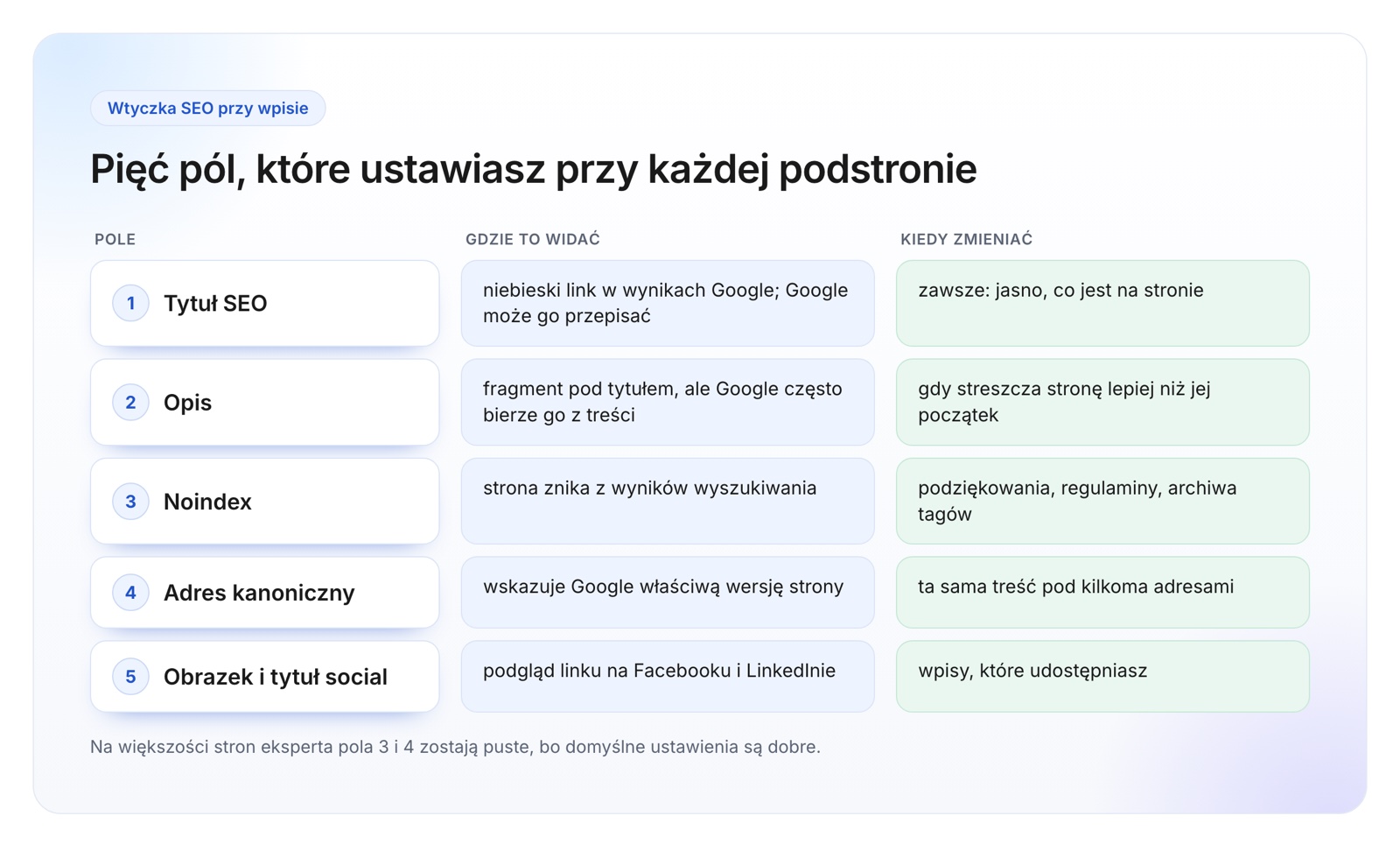 Schemat pięciu pól wtyczki SEO przy wpisie: tytuł SEO, opis, noindex, adres kanoniczny oraz obrazek i tytuł do mediów społecznościowych, z informacją, gdzie każde z nich widać i kiedy je zmieniać