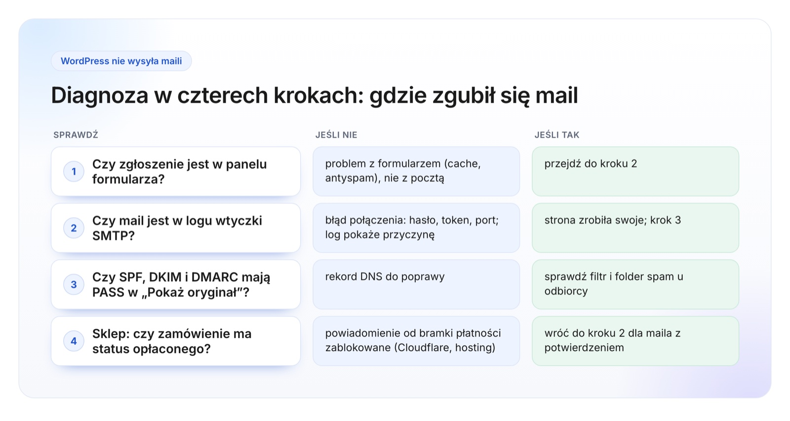Schemat diagnozy w czterech krokach: zgłoszenie w panelu formularza, mail w logu wtyczki SMTP, wynik SPF, DKIM i DMARC w „Pokaż oryginał” oraz status zamówienia w sklepie