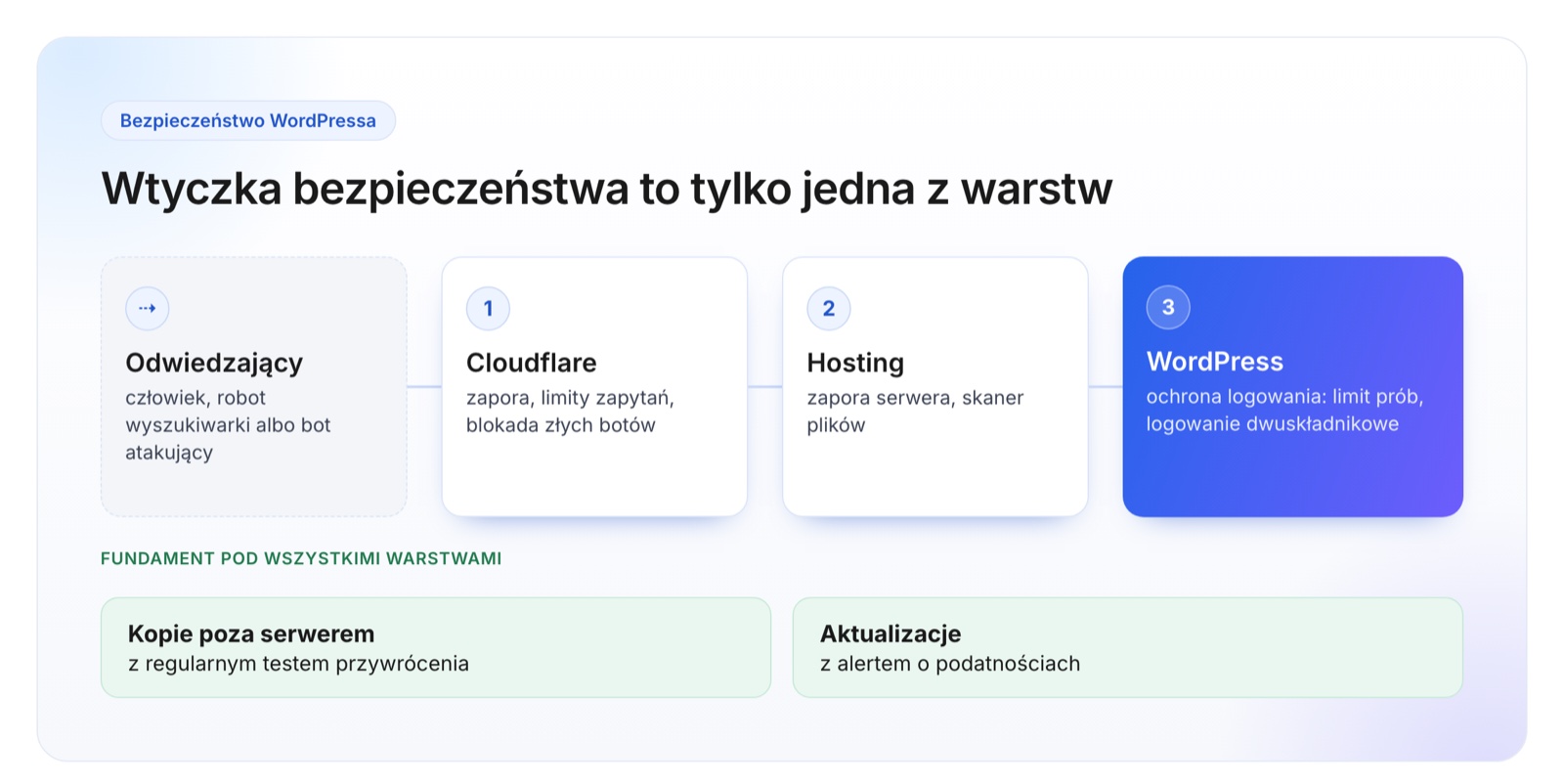 Warstwy ochrony strony na WordPressie: Cloudflare przed serwerem, zapora i skaner hostingu, ochrona logowania w WordPressie, a pod nimi fundament: kopie i aktualizacje poza serwerem