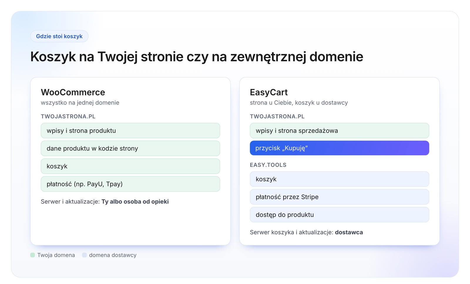 Porównanie dwóch architektur sprzedaży: koszyk w WooCommerce na stronie i koszyk EasyCart na zewnętrznej domenie