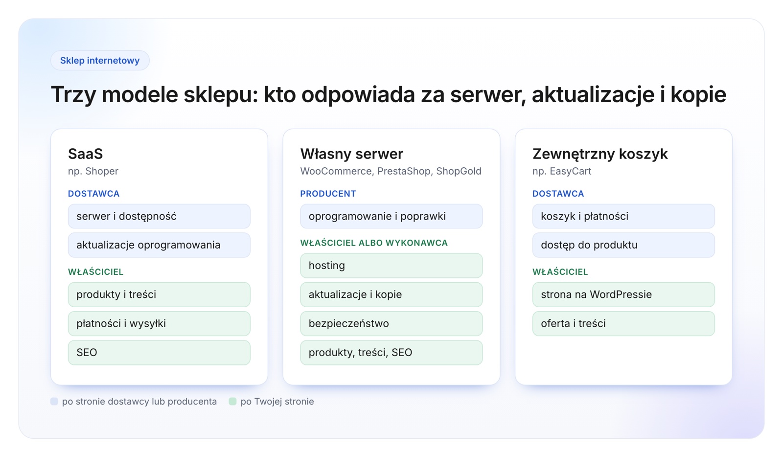 Schemat trzech modeli sklepu: SaaS, oprogramowanie na własnym serwerze i zewnętrzny koszyk, z podziałem obowiązków między właściciela i dostawcę