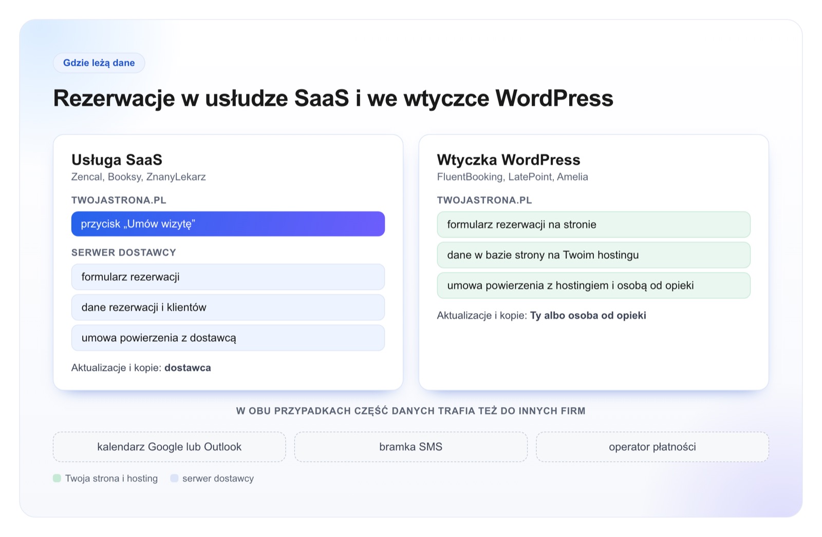 Schemat: gdzie trafiają dane rezerwacji w usłudze SaaS i we wtyczce WordPress, z liniami do kalendarza, bramki SMS i operatora płatności
