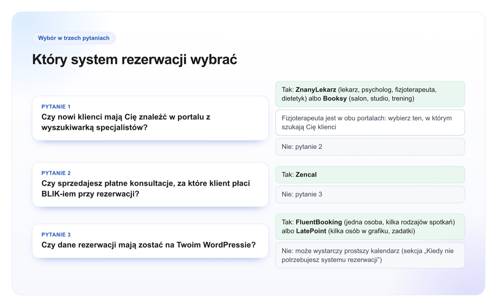 Drzewko wyboru systemu rezerwacji: portal, płatne konsultacje czy dane na własnym WordPressie
