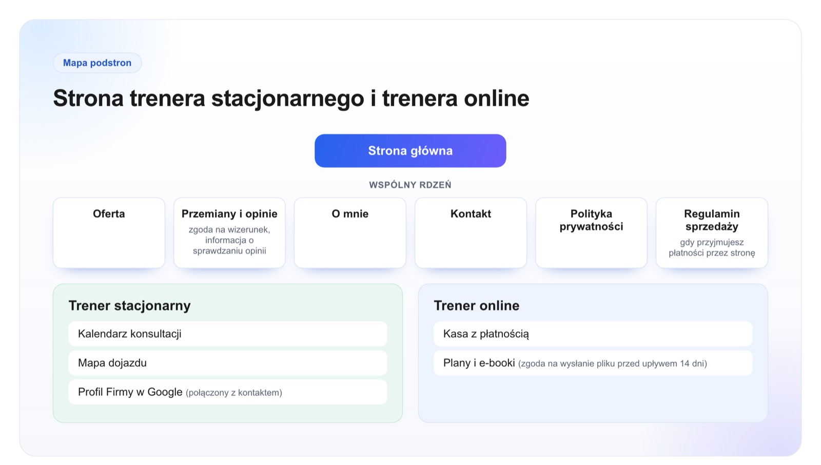 Mapa podstron strony trenera personalnego w dwóch wariantach: trener stacjonarny i trener online