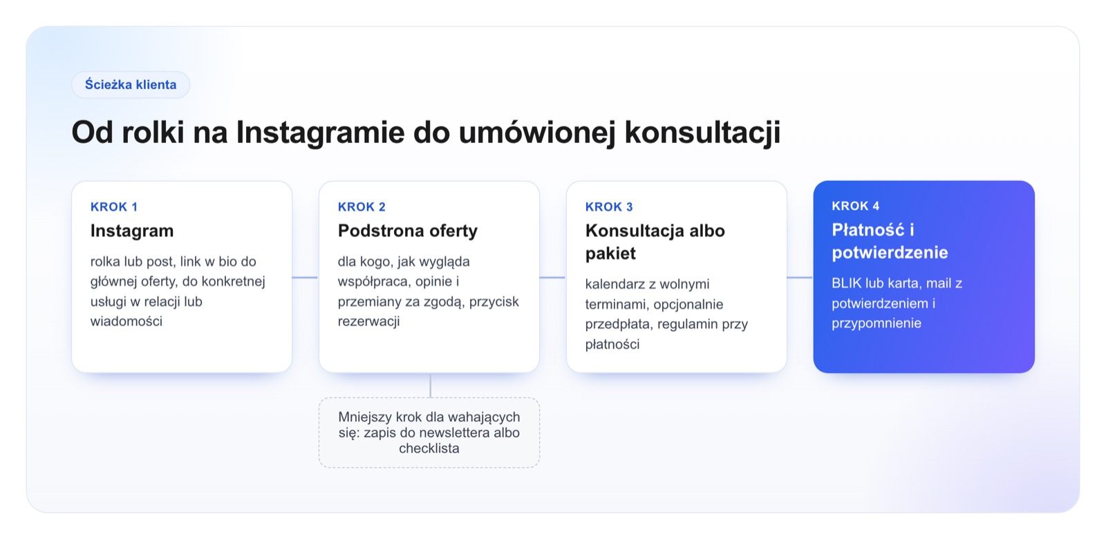 Schemat ścieżki klienta trenera personalnego: Instagram, podstrona oferty z rezerwacją, płatność i potwierdzenie, a obok mniejszy krok dla niezdecydowanych