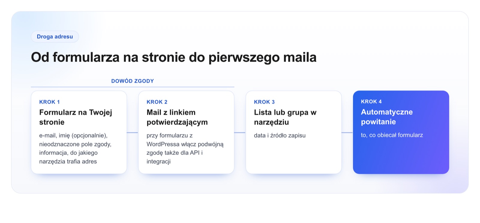 Schemat drogi adresu e-mail: formularz na stronie, mail z linkiem potwierdzającym, lista w narzędziu i automatyczne powitanie