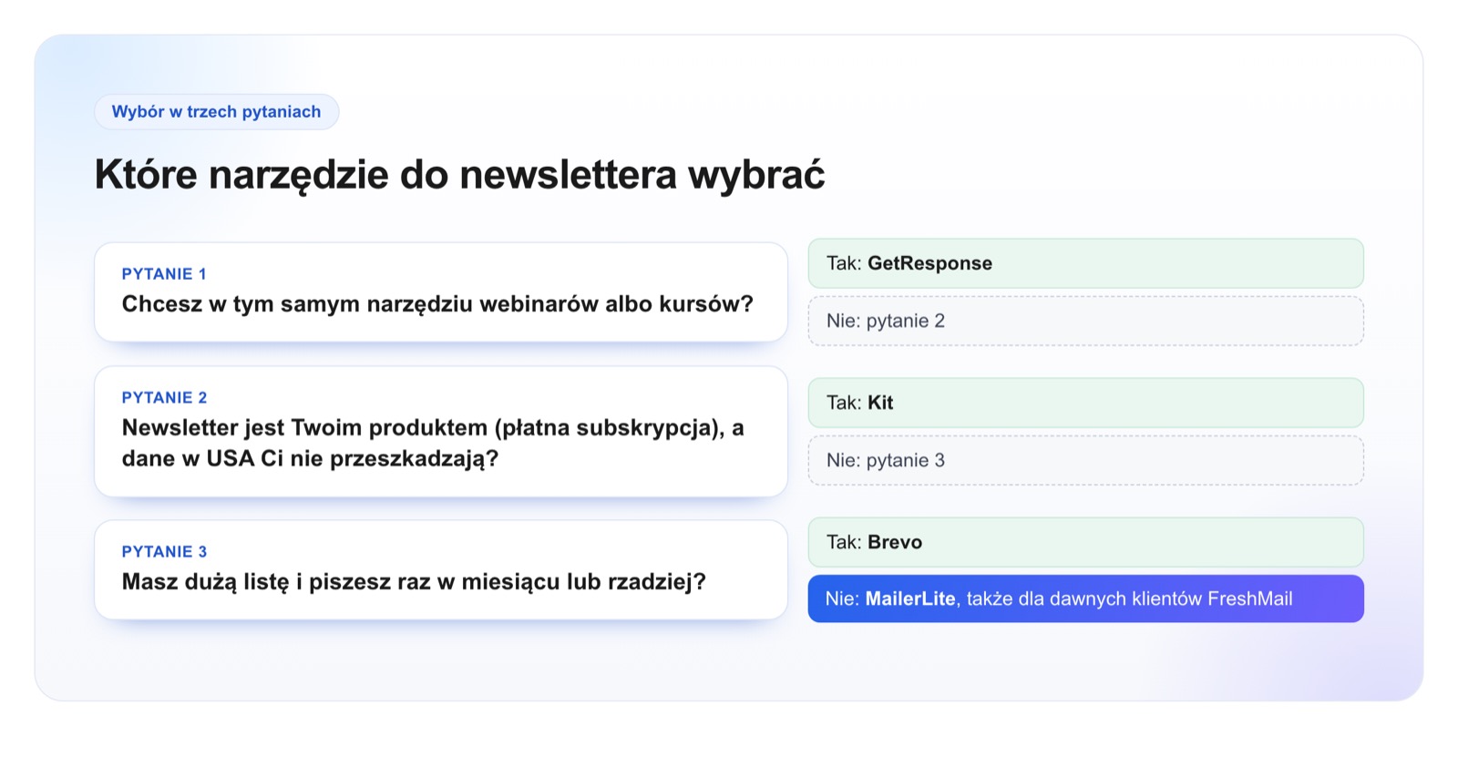 Drzewko wyboru narzędzia do newslettera: webinary i kursy, newsletter jako produkt, rytm wysyłek