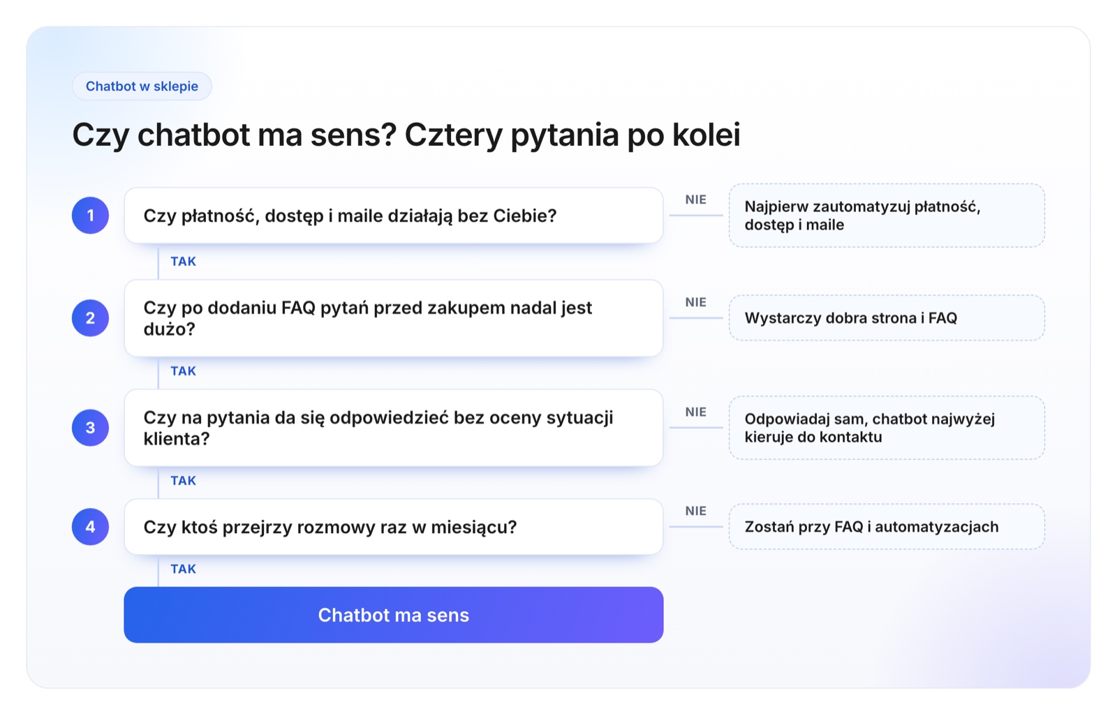 Drzewko decyzji z czterema pytaniami o automatyzacje, liczbę pytań po dodaniu FAQ, potrzebę oceny sytuacji klienta i przegląd rozmów; każde „nie” prowadzi do prostszego rozwiązania, cztery „tak” do decyzji, że chatbot ma sens