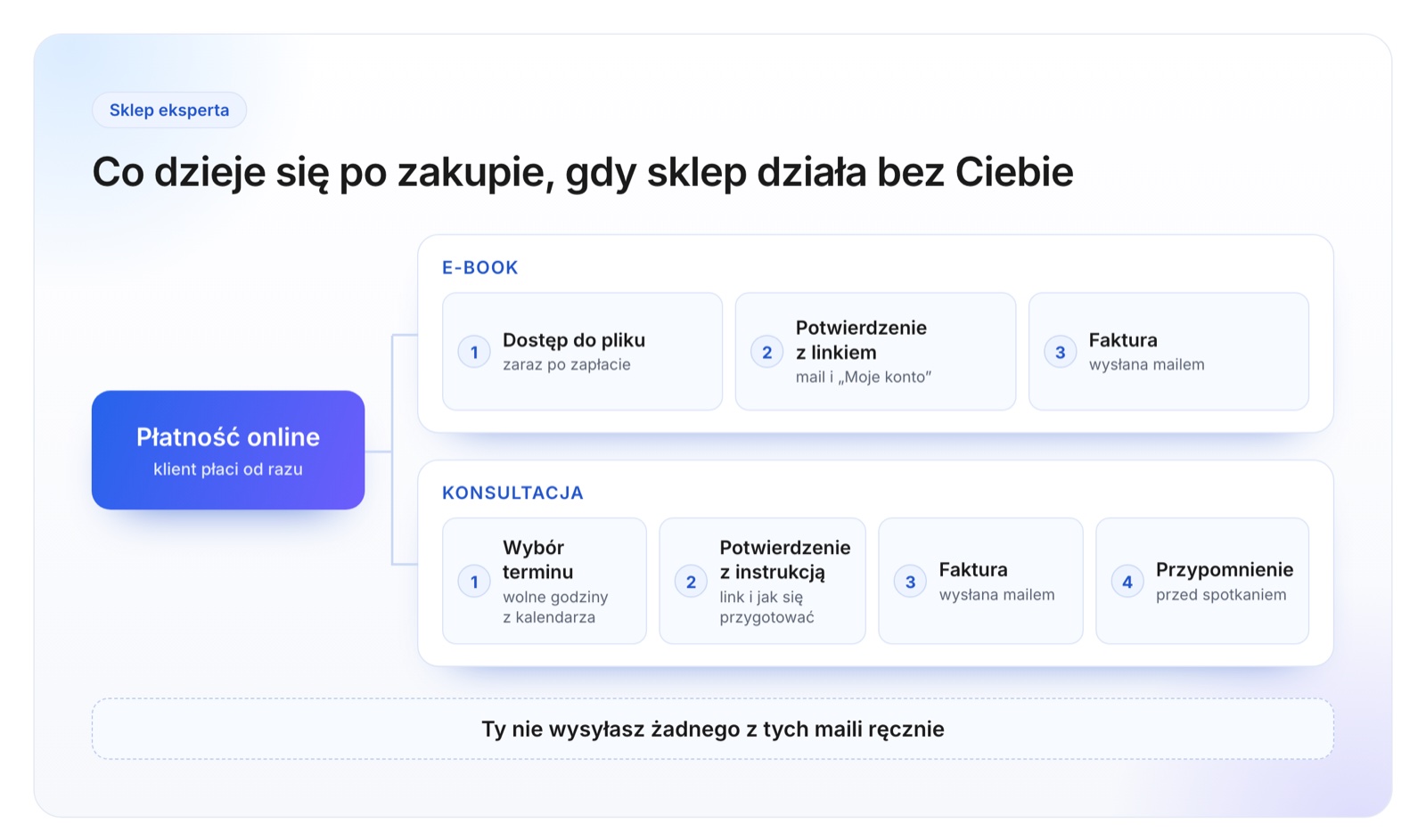 Schemat obsługi po zakupie w sklepie eksperta: po płatności online dwie ścieżki, e-book z dostępem do pliku, potwierdzeniem z linkiem i fakturą oraz konsultacja z wyborem terminu, potwierdzeniem z instrukcją, fakturą i przypomnieniem